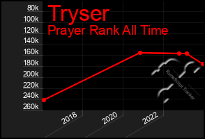 Total Graph of Tryser