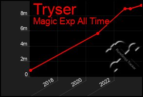 Total Graph of Tryser