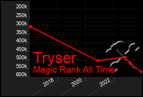 Total Graph of Tryser