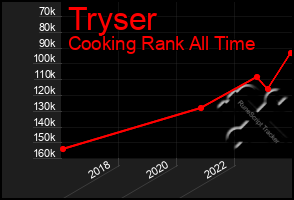 Total Graph of Tryser