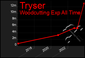 Total Graph of Tryser