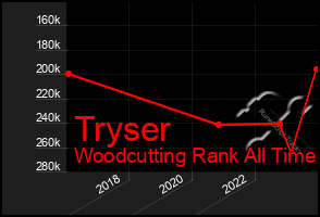 Total Graph of Tryser