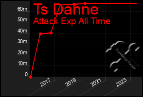 Total Graph of Ts Danne