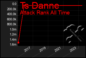 Total Graph of Ts Danne