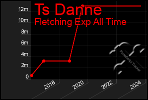 Total Graph of Ts Danne