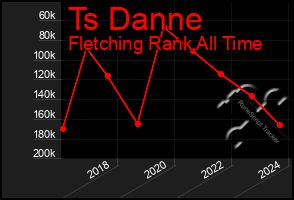 Total Graph of Ts Danne