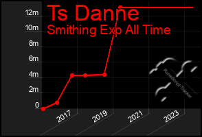 Total Graph of Ts Danne