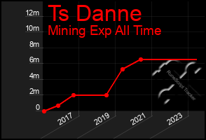 Total Graph of Ts Danne