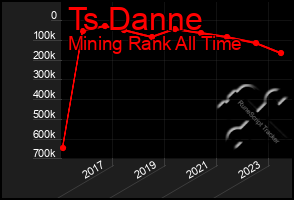 Total Graph of Ts Danne