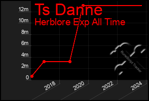 Total Graph of Ts Danne