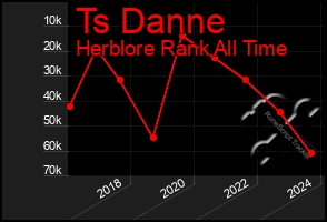 Total Graph of Ts Danne