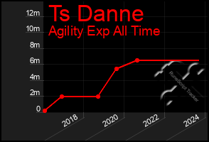 Total Graph of Ts Danne