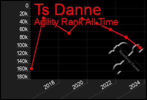 Total Graph of Ts Danne