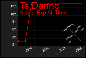 Total Graph of Ts Danne