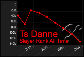 Total Graph of Ts Danne