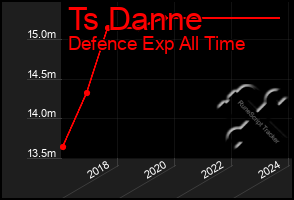 Total Graph of Ts Danne