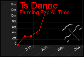 Total Graph of Ts Danne