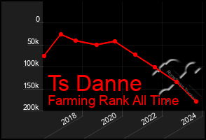 Total Graph of Ts Danne