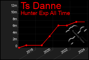 Total Graph of Ts Danne