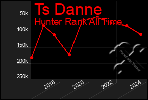 Total Graph of Ts Danne