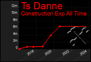 Total Graph of Ts Danne