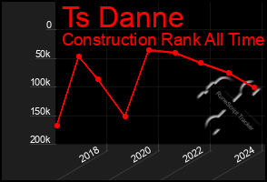 Total Graph of Ts Danne