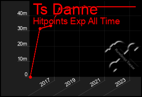 Total Graph of Ts Danne