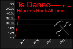 Total Graph of Ts Danne