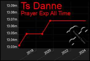 Total Graph of Ts Danne