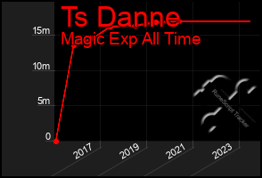 Total Graph of Ts Danne