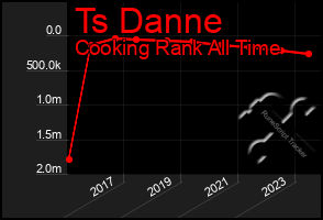 Total Graph of Ts Danne