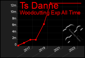 Total Graph of Ts Danne