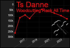 Total Graph of Ts Danne