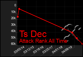 Total Graph of Ts Dec