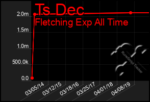 Total Graph of Ts Dec