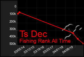 Total Graph of Ts Dec