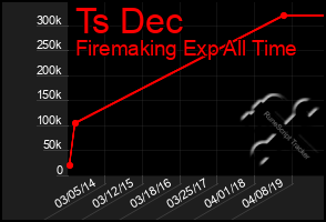 Total Graph of Ts Dec