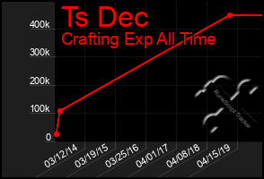 Total Graph of Ts Dec