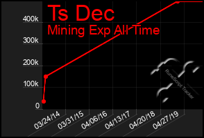 Total Graph of Ts Dec