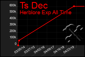 Total Graph of Ts Dec