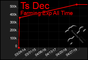 Total Graph of Ts Dec