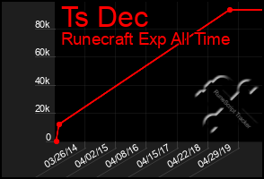 Total Graph of Ts Dec