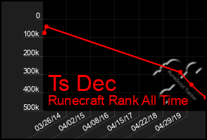 Total Graph of Ts Dec