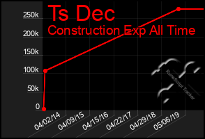 Total Graph of Ts Dec