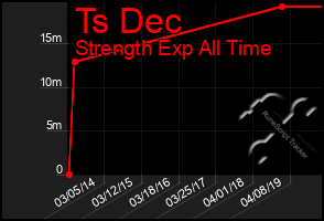 Total Graph of Ts Dec