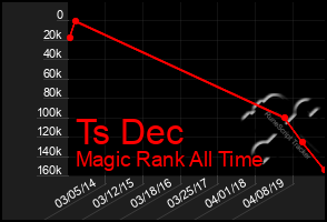 Total Graph of Ts Dec