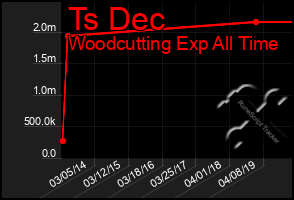 Total Graph of Ts Dec