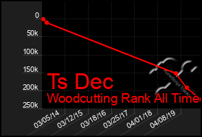 Total Graph of Ts Dec