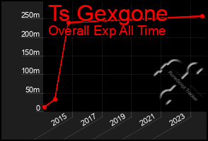 Total Graph of Ts Gexgone