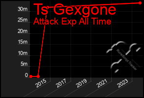 Total Graph of Ts Gexgone